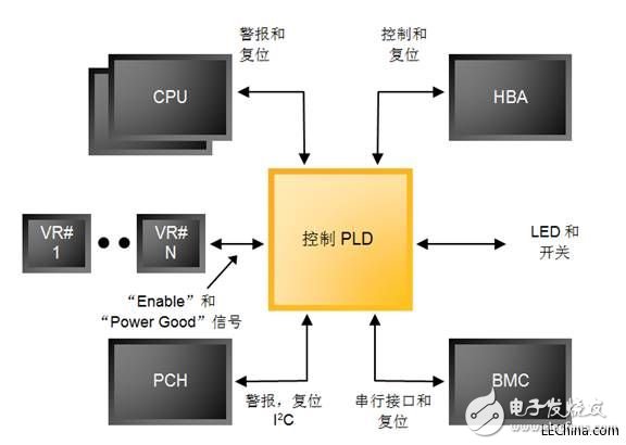 隨著無中斷更新I/O架構(gòu)面世，PLD能夠有保證的進(jìn)行重新配置