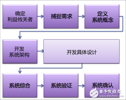 什么是系統(tǒng)工程，為何對(duì)工業(yè)4.0這么重要