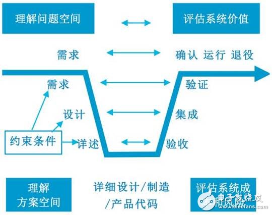 什么是系統(tǒng)工程，為何對(duì)工業(yè)4.0這么重要