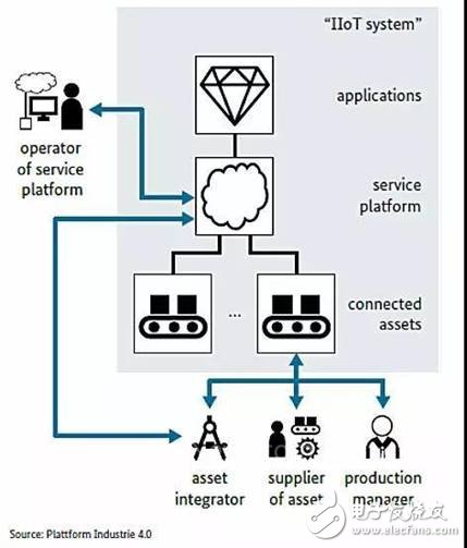 德國工業(yè)4.0子體系統(tǒng)與工業(yè)互聯(lián)網(wǎng)解析