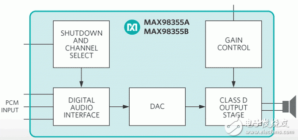 MaximD類功率放大器，MAX98355與MAX98356優(yōu)勢(shì)性能介紹