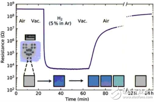 荷蘭臺夫特理工大學研究出，以三氧化鎢薄層制作的新型傳感器