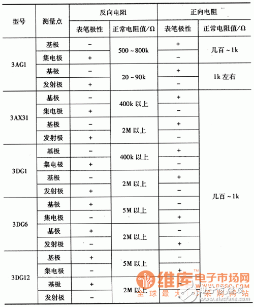 萬用表判斷中、小功率三極管性能好壞的方法