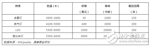 汽車大燈的發(fā)展史是怎樣的？激光大燈是否能成為汽車照明的主流？