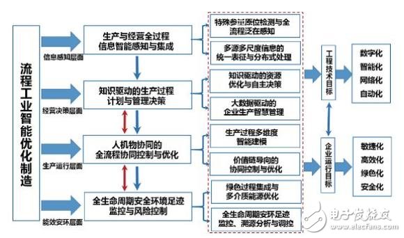 我國流程工業(yè)智能優(yōu)化制造還面臨三大國際性難點