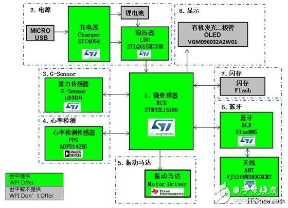 世平推出基于Bluetooth 4.0 BLE技術(shù)的多個多功能智能手表解決方案