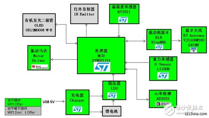 世平推出基于Bluetooth 4.0 BLE技術(shù)的多個多功能智能手表解決方案