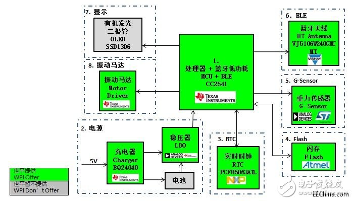 世平推出基于Bluetooth 4.0 BLE技術(shù)的多個多功能智能手表解決方案