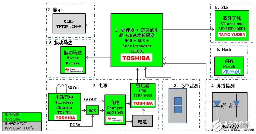 世平推出基于Bluetooth 4.0 BLE技術(shù)的多個多功能智能手表解決方案