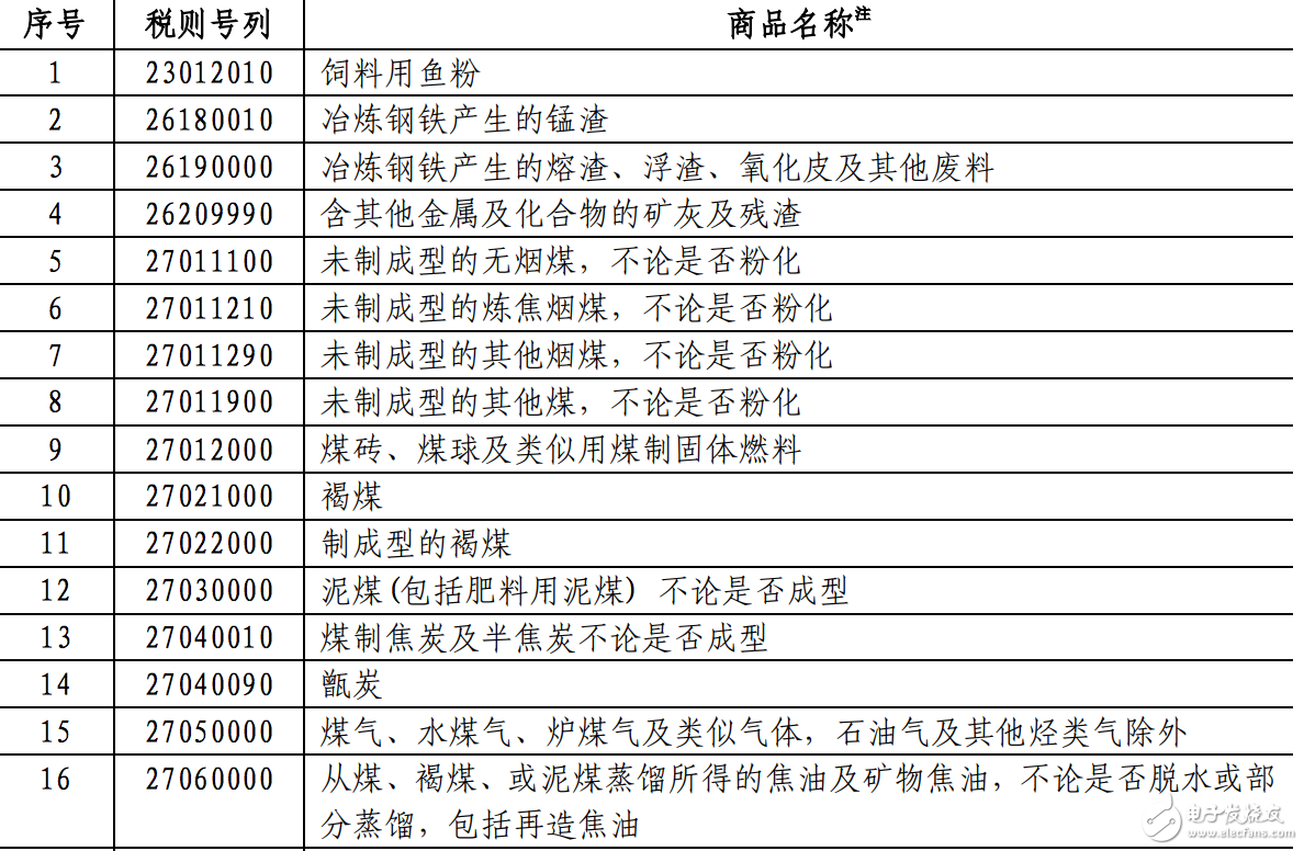 第二批對(duì)美商品加征關(guān)稅名單曝光