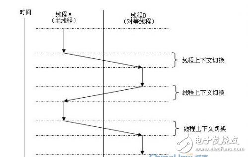 基于TI_BLE協(xié)議棧_ZStack協(xié)議棧解析