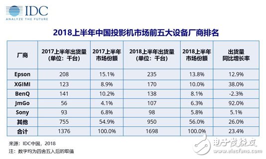 中國(guó)投影機(jī)市場(chǎng)穩(wěn)定增長(zhǎng)產(chǎn)品布局越發(fā)多樣化