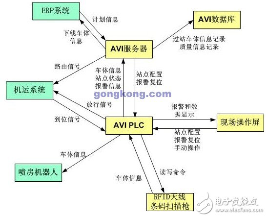 什么是AVI系統(tǒng)？給汽車制造業(yè)帶來了哪些好處？