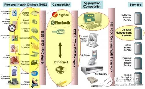 個(gè)人醫(yī)療設(shè)備通信將從夢(mèng)想變成現(xiàn)實(shí)