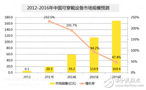 中國可穿戴市場規(guī)模到底有多大