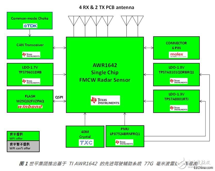 世平推出基于TI產(chǎn)品的先進(jìn)駕駛輔助系統(tǒng)之77G毫米波雷達(dá)解決方案