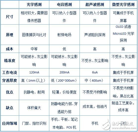 指紋識別傳感器技術(shù)的演變歷程