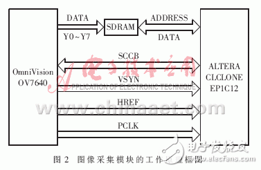 基于Nios軟核的SoPC系統(tǒng)硬件設(shè)計(jì)