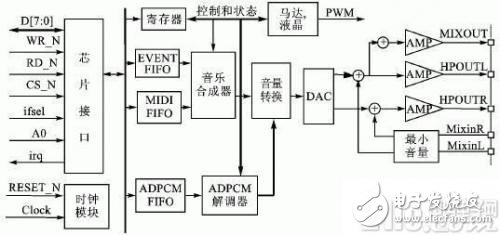 和弦鈴聲設(shè)計(jì)及MIDI音樂文件播放流程介紹