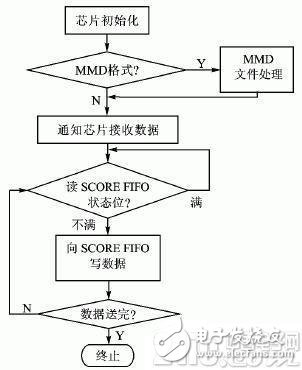 和弦鈴聲設(shè)計(jì)及MIDI音樂文件播放流程介紹