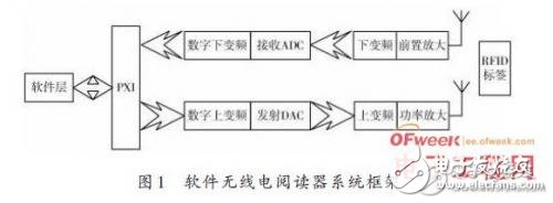 基于軟件無線電及LabVIEW 設(shè)計(jì)RFID閱讀器