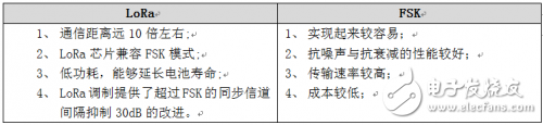 一文讀懂LoRa與FSK的共性與區(qū)別