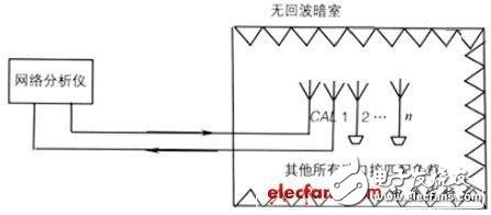 智能天線的測試項(xiàng)目及測試方法