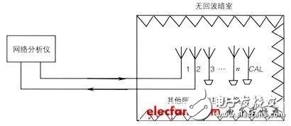 智能天線的測試項(xiàng)目及測試方法