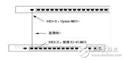 交換機如何利用Uplink端口進行級聯(lián)？