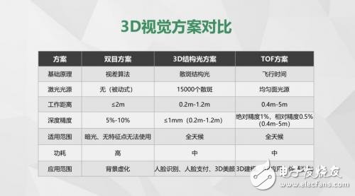 TOF技術(shù)揭秘，它是如何秒殺3D結(jié)構(gòu)光技術(shù)的