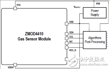 [原創(chuàng)] IDT ZMOD4410室內(nèi)氣體傳感器解決方案