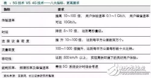 5G時代定義了三大場景：eMBB、URLLC、mMTC