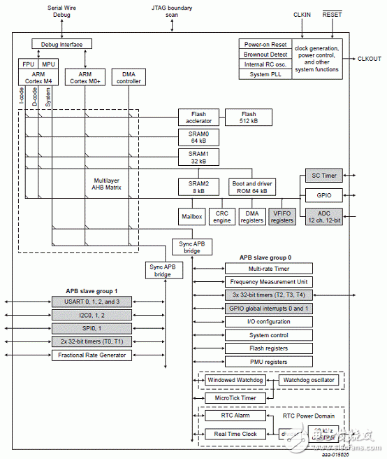 [原創(chuàng)] NXP LPC5410x系列32位ARM MCU開(kāi)發(fā)方案