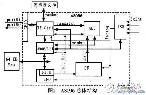 16位嵌入式微控制器的設(shè)計與實現(xiàn)