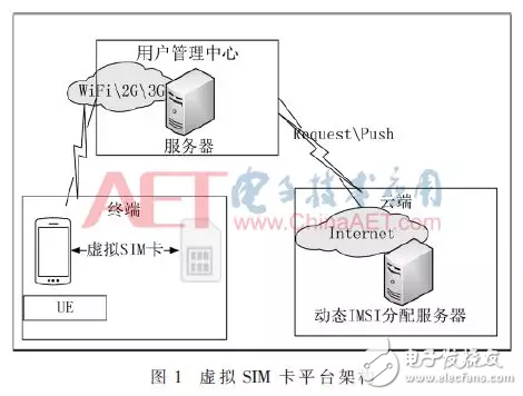 基于Android平臺虛擬SIM卡的設(shè)計與實現(xiàn)