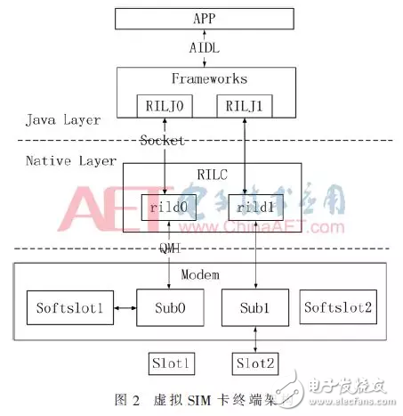 基于Android平臺虛擬SIM卡的設(shè)計與實現(xiàn)