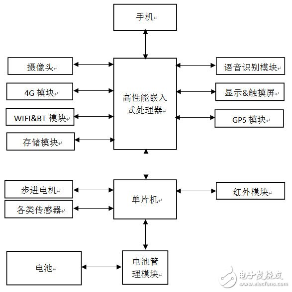 ROS軟件平臺(tái)對(duì)服務(wù)機(jī)器人的運(yùn)算與控制