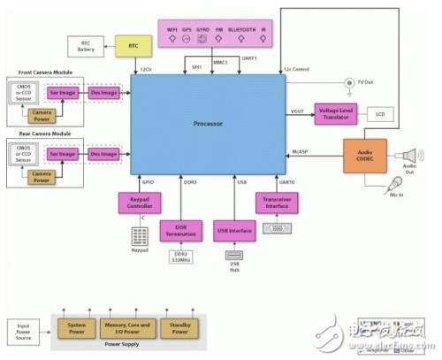 TI先進(jìn)駕駛員輔助系統(tǒng)(ADAS)解決方案介紹