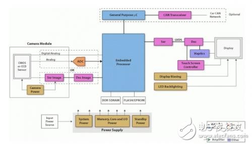 TI先進(jìn)駕駛員輔助系統(tǒng)(ADAS)解決方案介紹