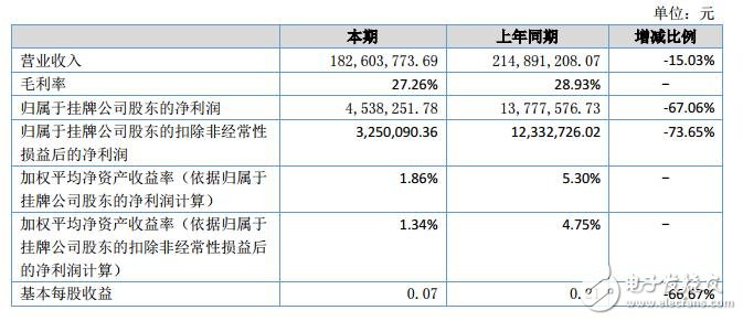 富士達2018上半年營收1.83億元 凈利453.82萬元