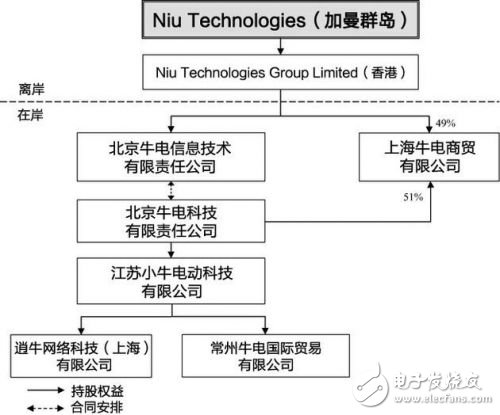 小牛電動(dòng)在美正式提交招股書(shū)