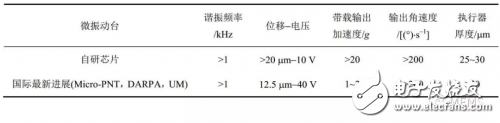 基于PZT材料的MEMS微執(zhí)行器的幾種技術(shù)解析