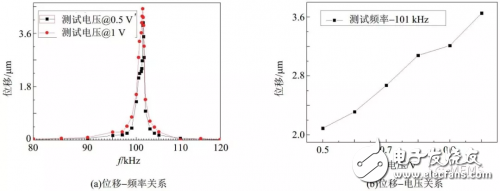 基于PZT材料的MEMS微執(zhí)行器的幾種技術(shù)解析