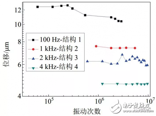 基于PZT材料的MEMS微執(zhí)行器的幾種技術(shù)解析