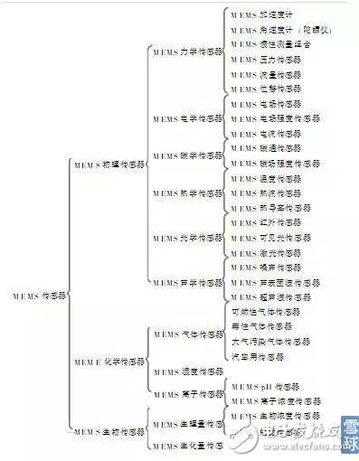 MEMS傳感器的分類和應(yīng)用以及中國(guó)MEMS傳感器的發(fā)展態(tài)勢(shì)分析