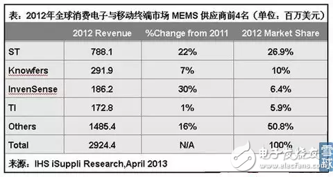 MEMS傳感器的分類和應(yīng)用以及中國(guó)MEMS傳感器的發(fā)展態(tài)勢(shì)分析