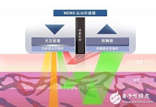 光學(xué)心率傳感器的基本結(jié)構(gòu)與運行原理解析