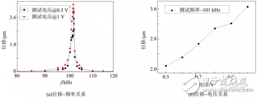 壓電MEMS微執(zhí)行器的設(shè)計(jì)方案