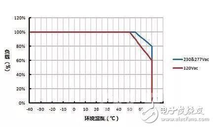 LED驅動失效的幾個原因