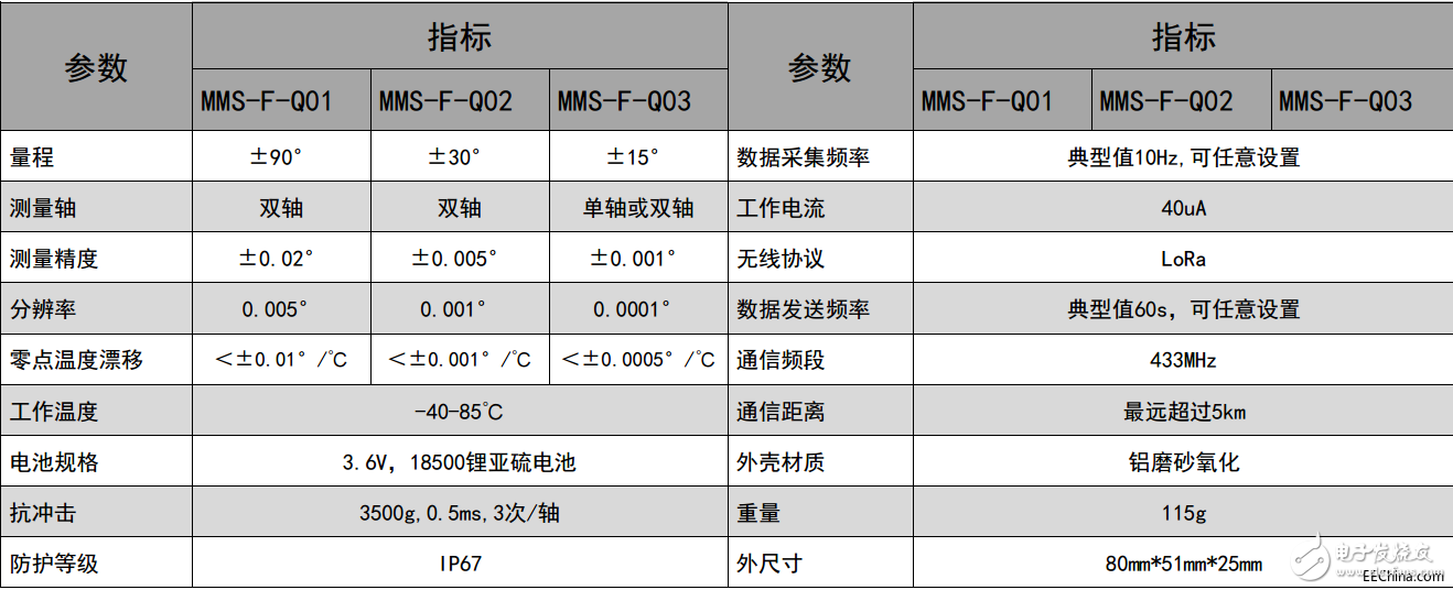 基于MEMS技術(shù)和無線傾角傳感器在地下隧道中的應(yīng)用